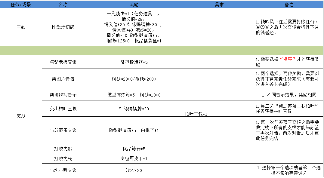 【霧罩此江】——完美通關攻略（已更到第6關）|江湖悠悠 - 第18張