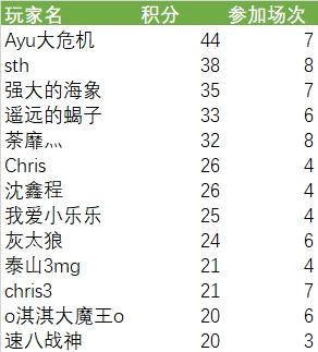 2024年2月1日群友赛结果公布