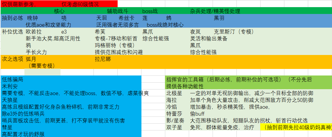 萌新培养建议简易版1.3