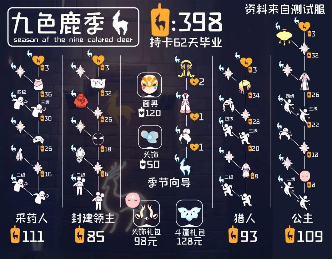 【光遇九色鹿季兑换图】持卡62天毕业！