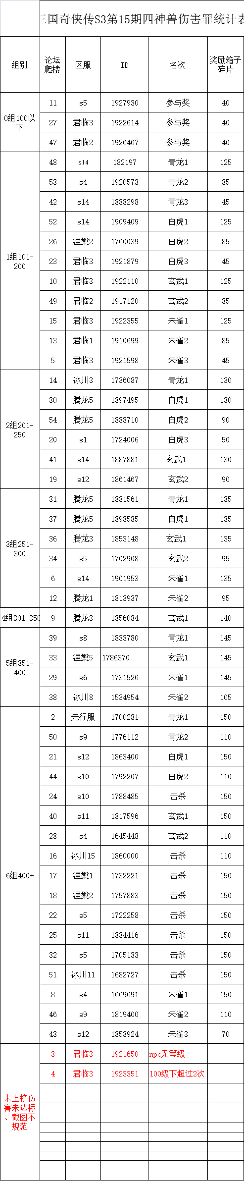 S3四神兽挑战第15弹伤害统计