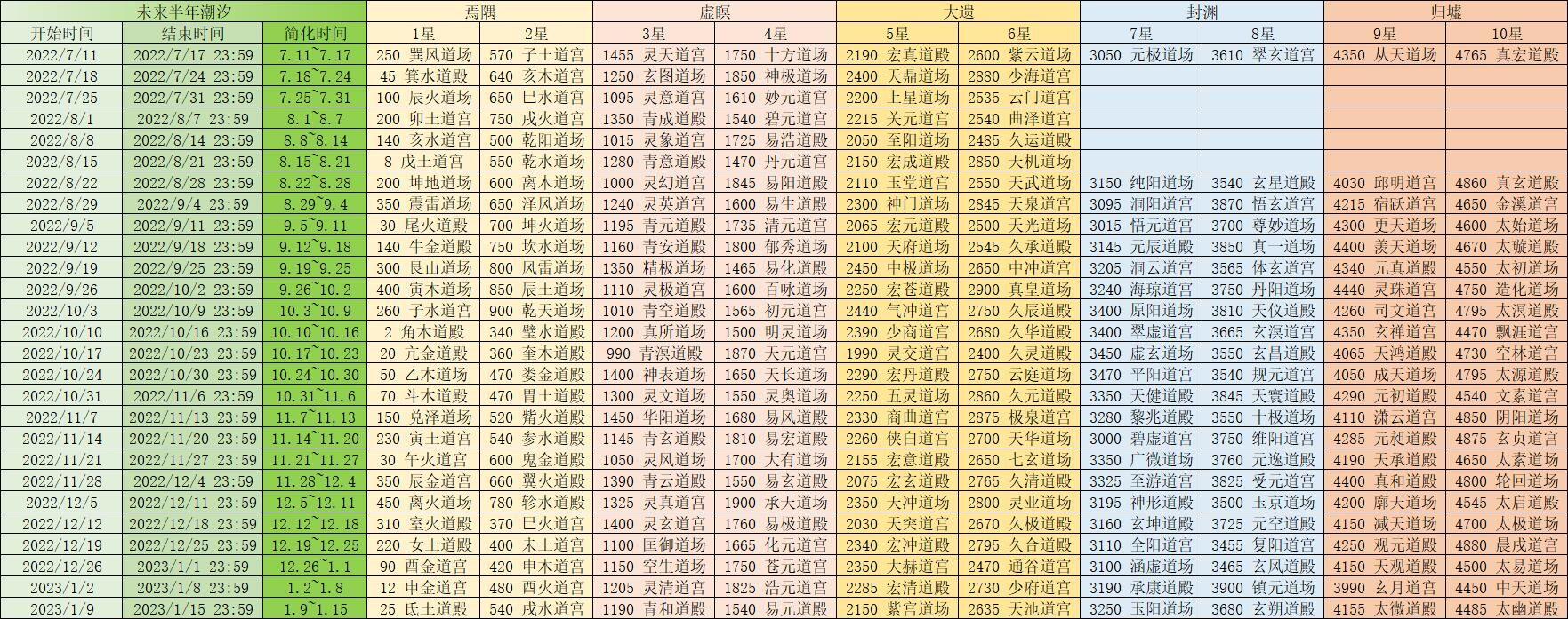 做了2张潮汐数据表