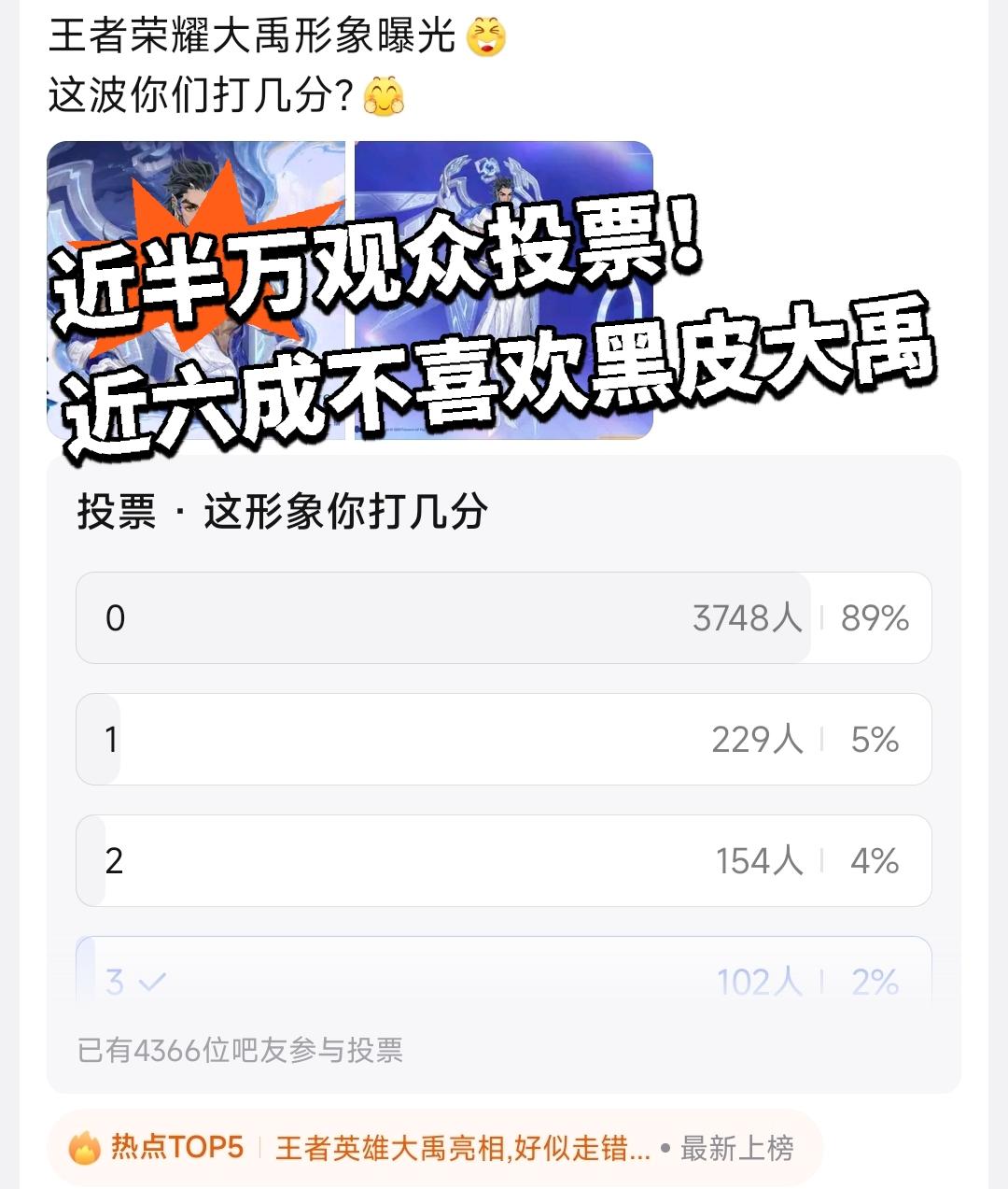 近半万观众投票！近六成网友不喜欢黑皮大禹