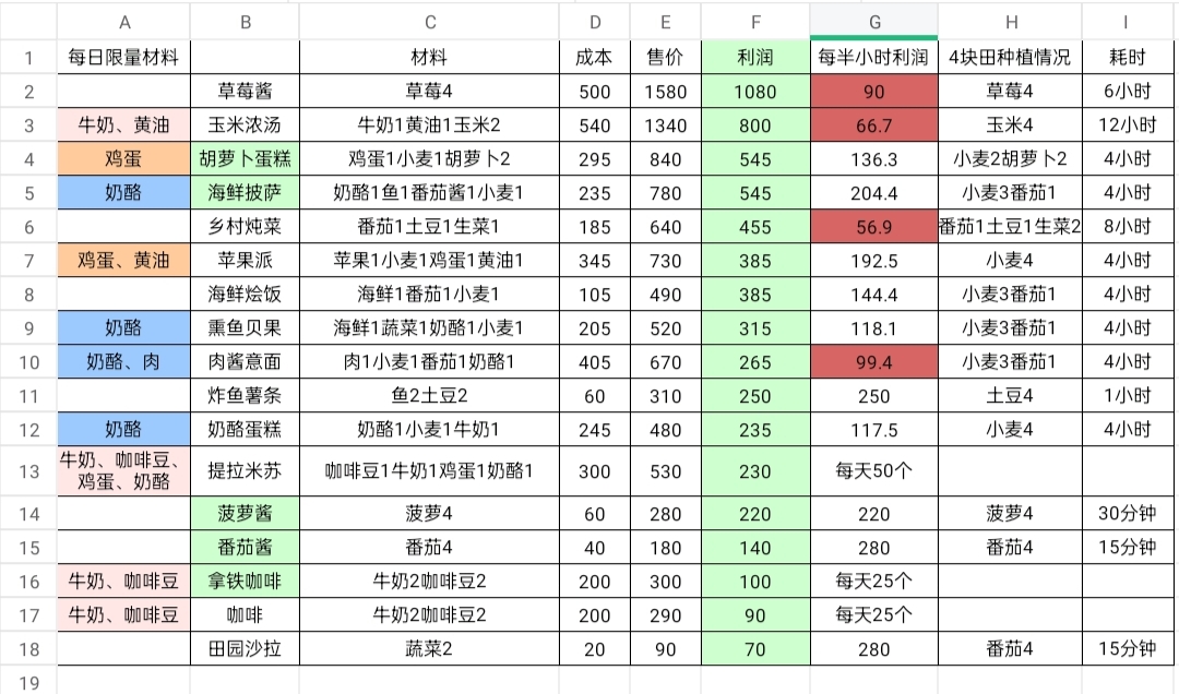 综合考虑时间成本的赚钱菜谱