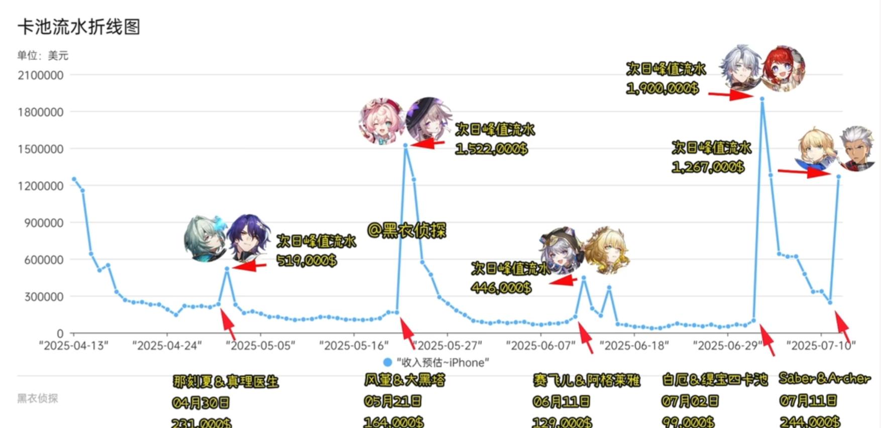 💥崩铁xFate联动卡池流水出炉|略低于风堇❗