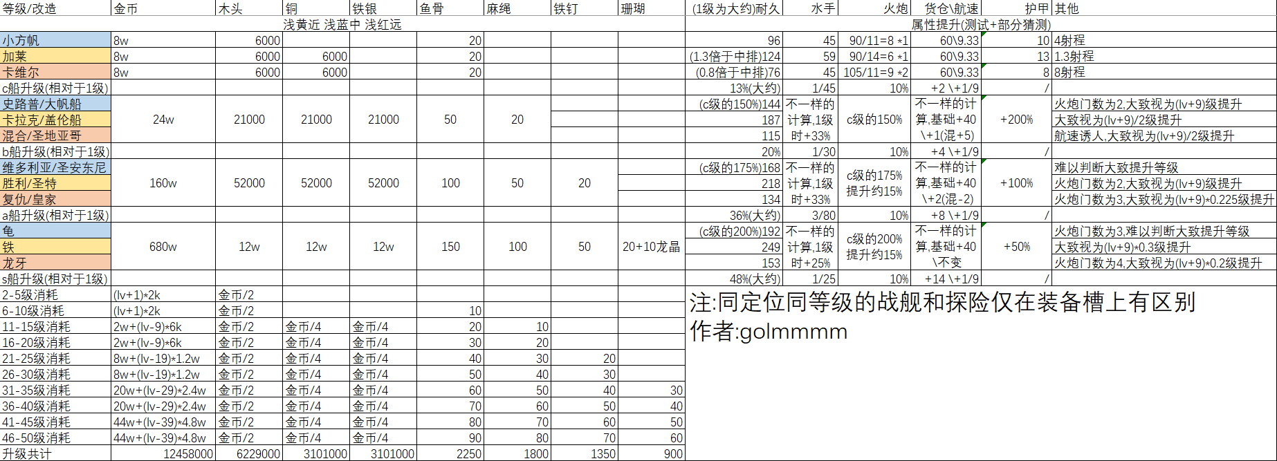 v2.6.2七海船只属性及其消耗一览(半成品,开摆!)