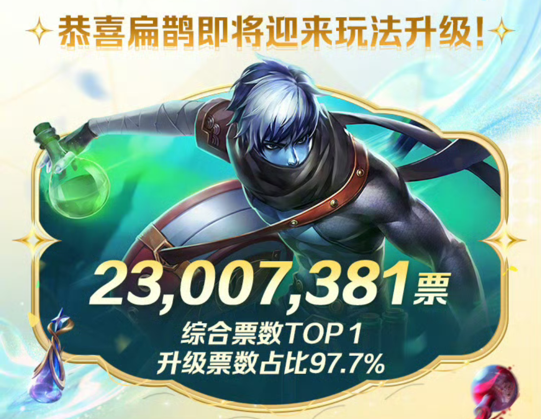 扁鹊玩法升级 全服高票催更成功