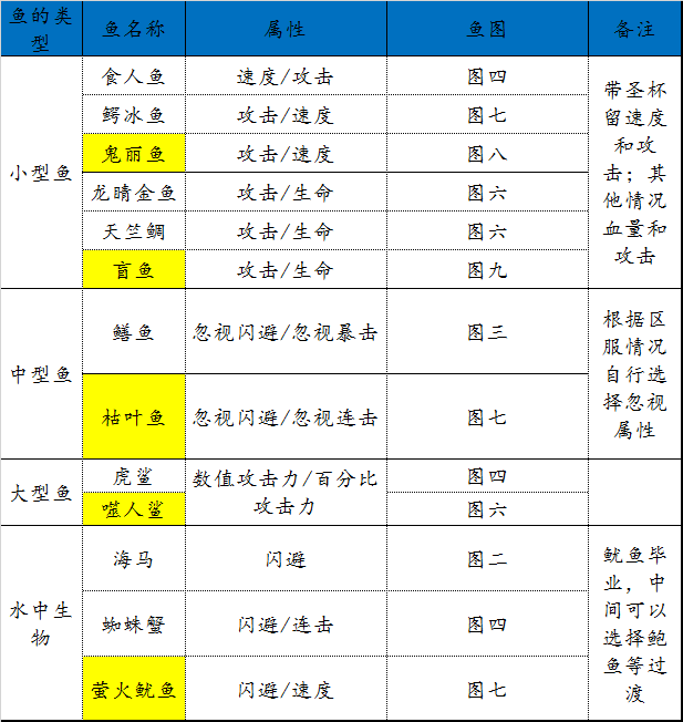 入门到毕业！闪避流渔场培养傻瓜式教学（附简图）