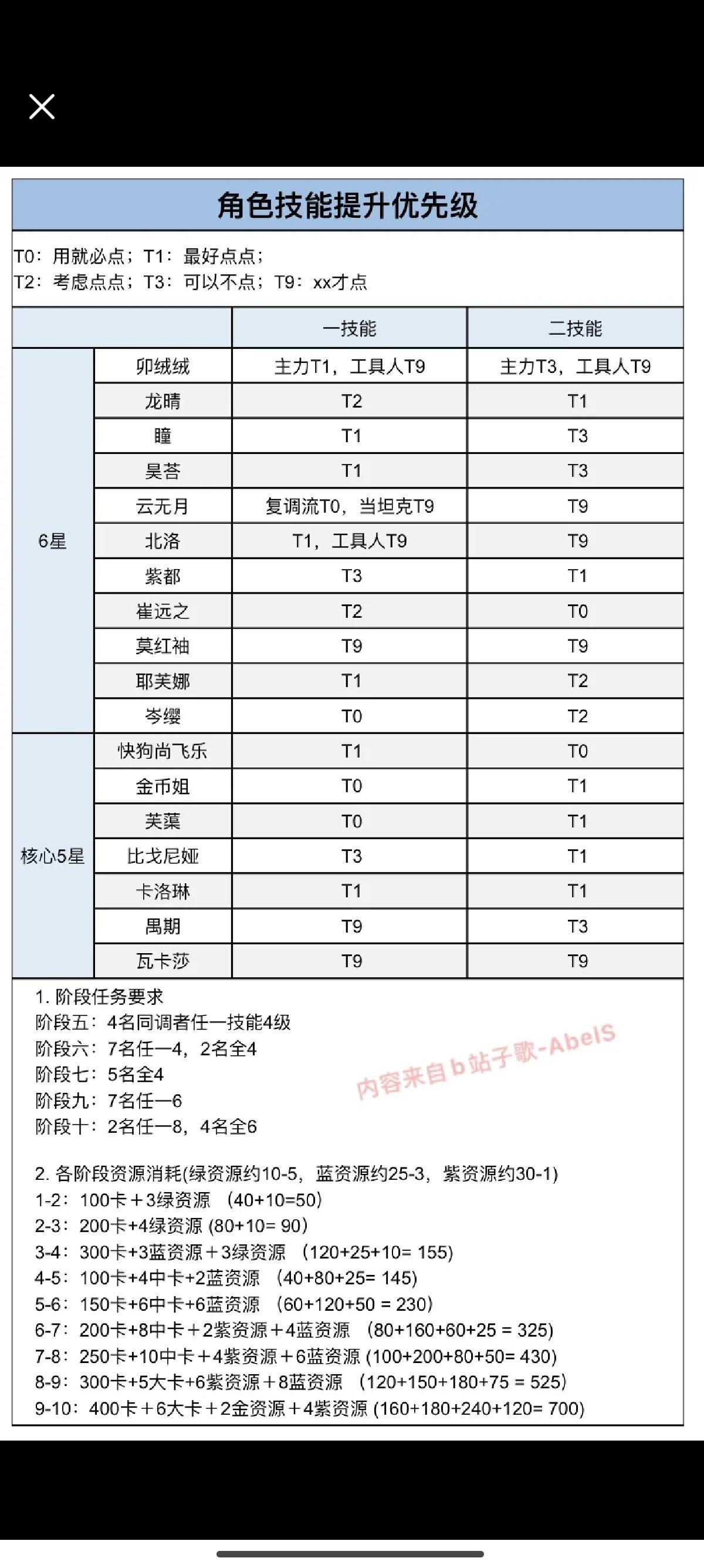 我发现论坛里没加点攻略，从B站找了一份