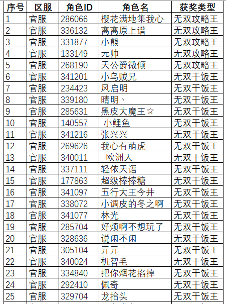 【已开奖】无双最强攻略王活动开启