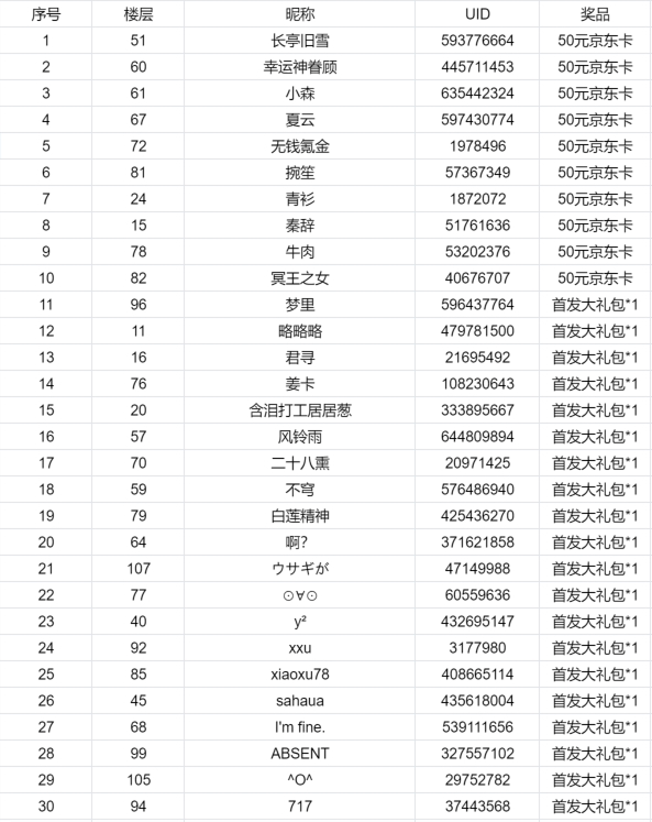 《非人哉王牌员工》内测开启！来抽奖啦~（已开奖）