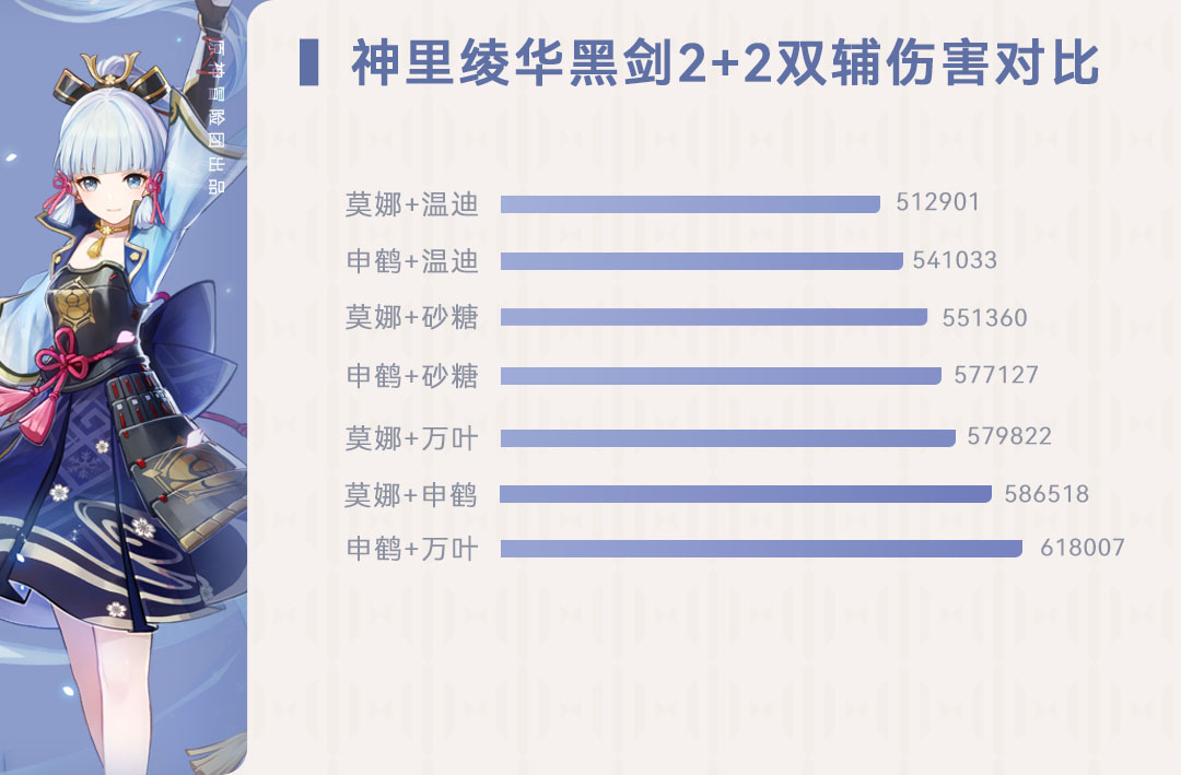 【V2.6攻略】#角色配队#【原神冒险团】角色不全不知道绫华如何搭配怎么办？快来看看绫华配队全解析 - 第12张