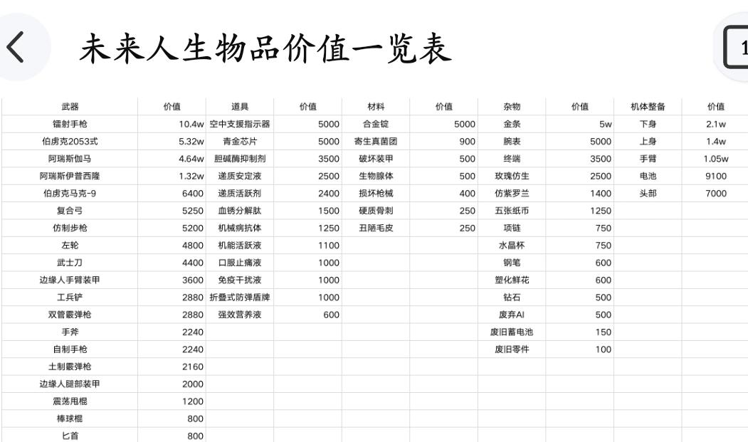 未来人生物品价值一览表