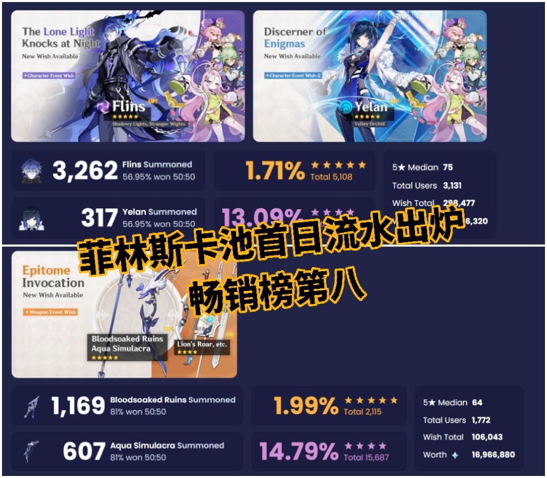 原神6.0下半卡池首日流水出炉，畅销榜第八