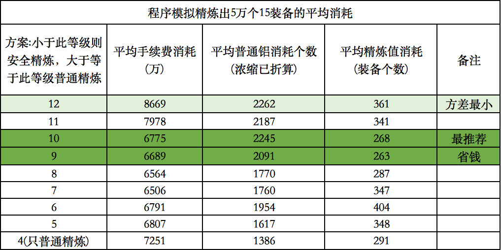 精炼方案推荐