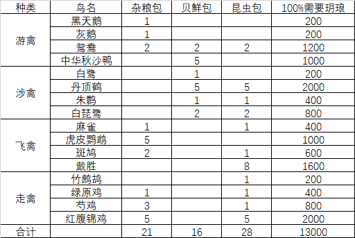 倦鸟汀16种鸟全亲密度100%，需要1.3万🌙