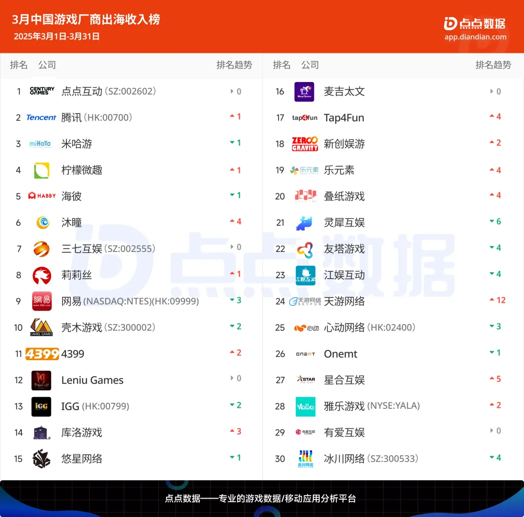 点点数据统计的三月游戏出海榜