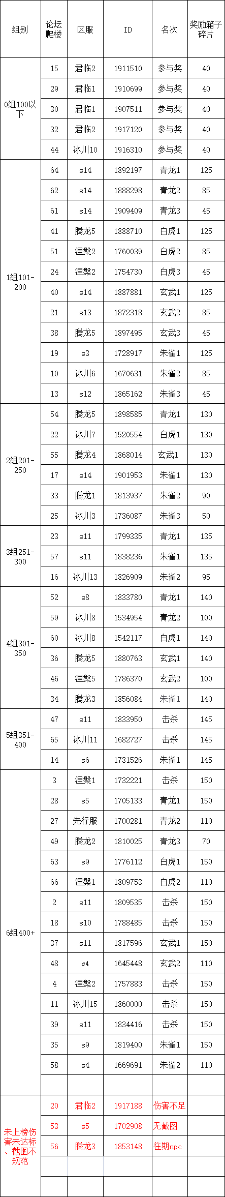 S3四神兽挑战第10弹伤害统计