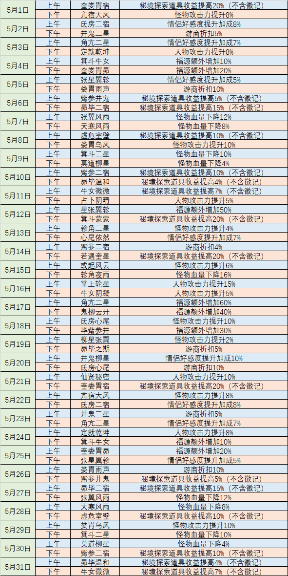 五月天象表新鲜出炉！~