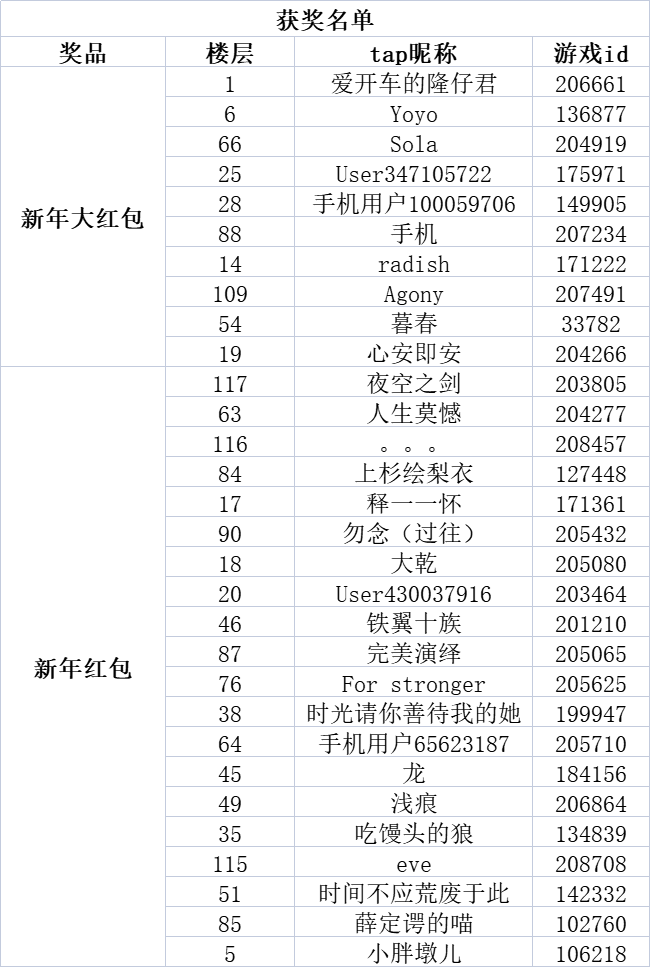 新春福利-参与回帖赢取大奖活动中奖名单公示