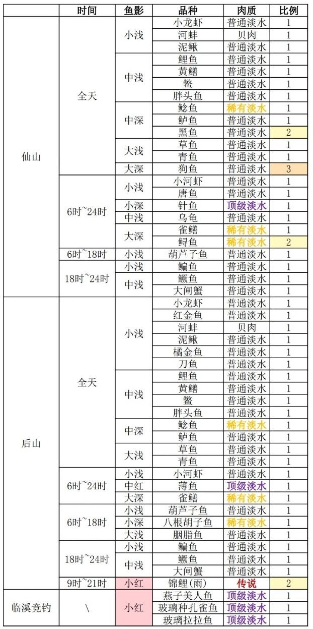 鱼虫汇总但Excel版