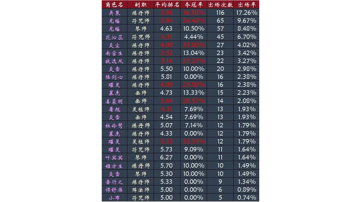 第二届“仙途问道”杯 海选赛数据（首轮）