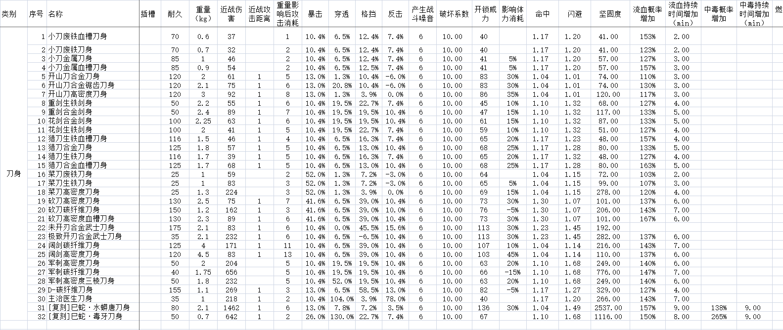 部分零件的部分数据，应该有录入了243个。