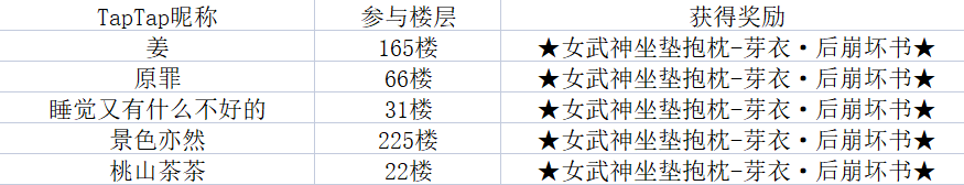 【獲獎名單】5.7版本「深罪長歌」直播內容回顧，參與討論贏周邊！|崩壞3 - 第2張