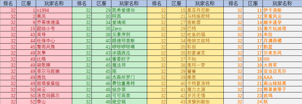 【资讯快报】全民竞技场排名状况（10.17-10.23）