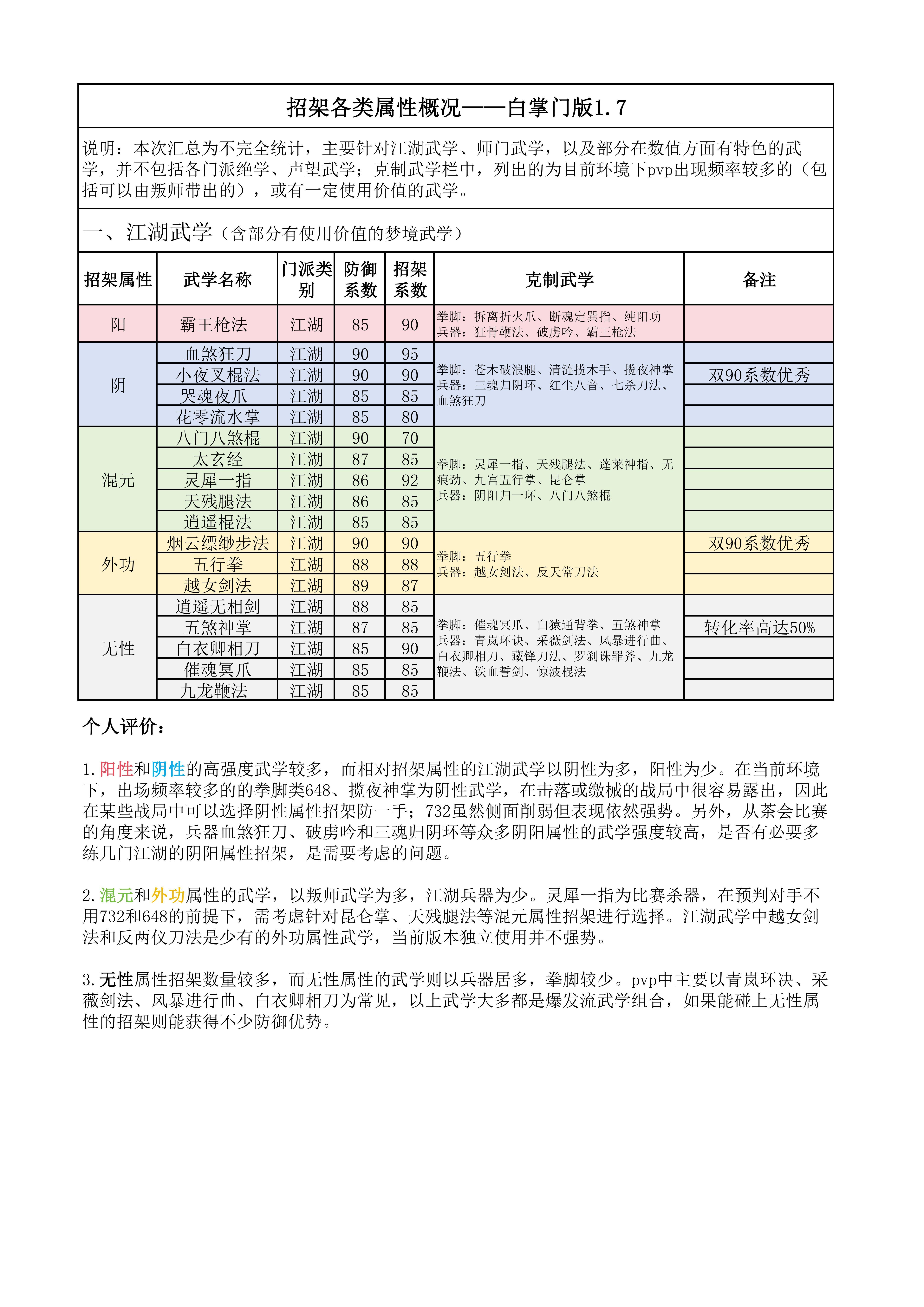 招架各类属性概况