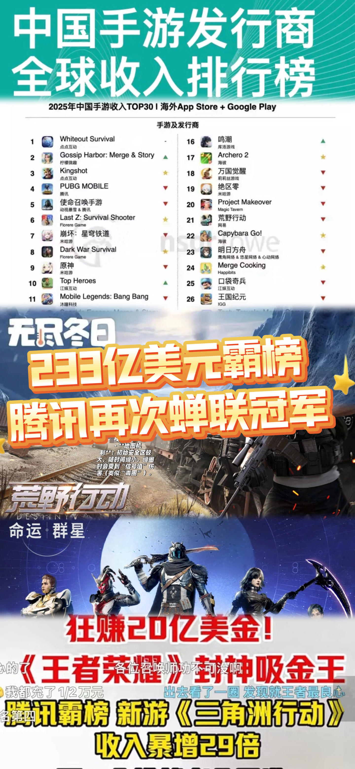 233亿美元霸榜，全球35%份额被中国厂商拿下！腾讯再次蝉联冠军