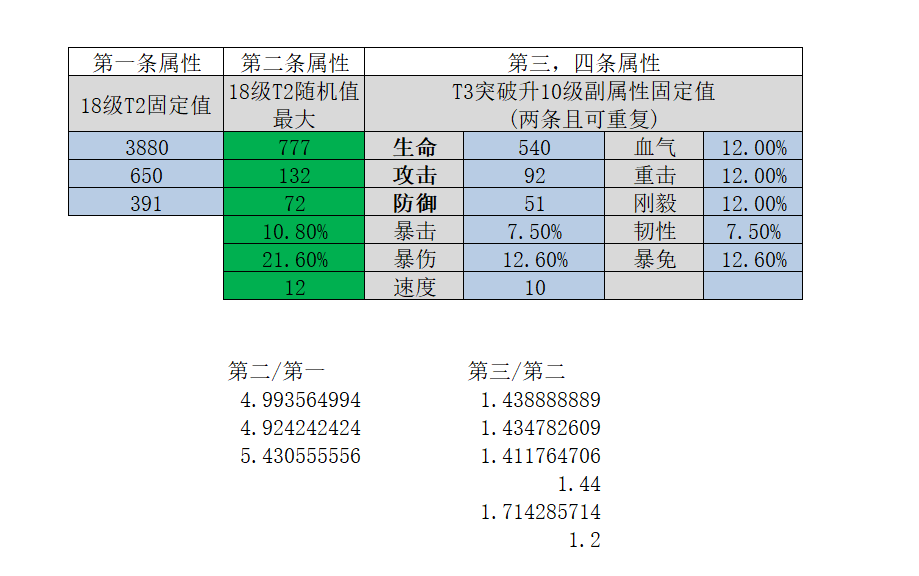 统计了一下装备四个词条的数值