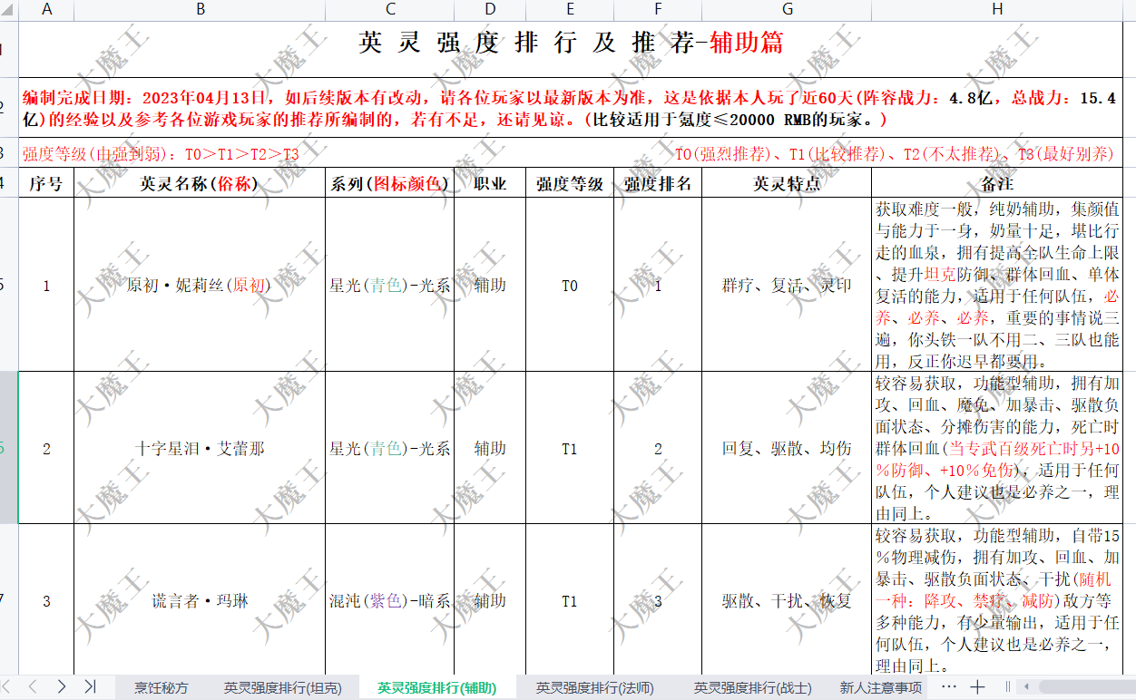 《异度王冠》攻略—英灵强度排行—辅助篇