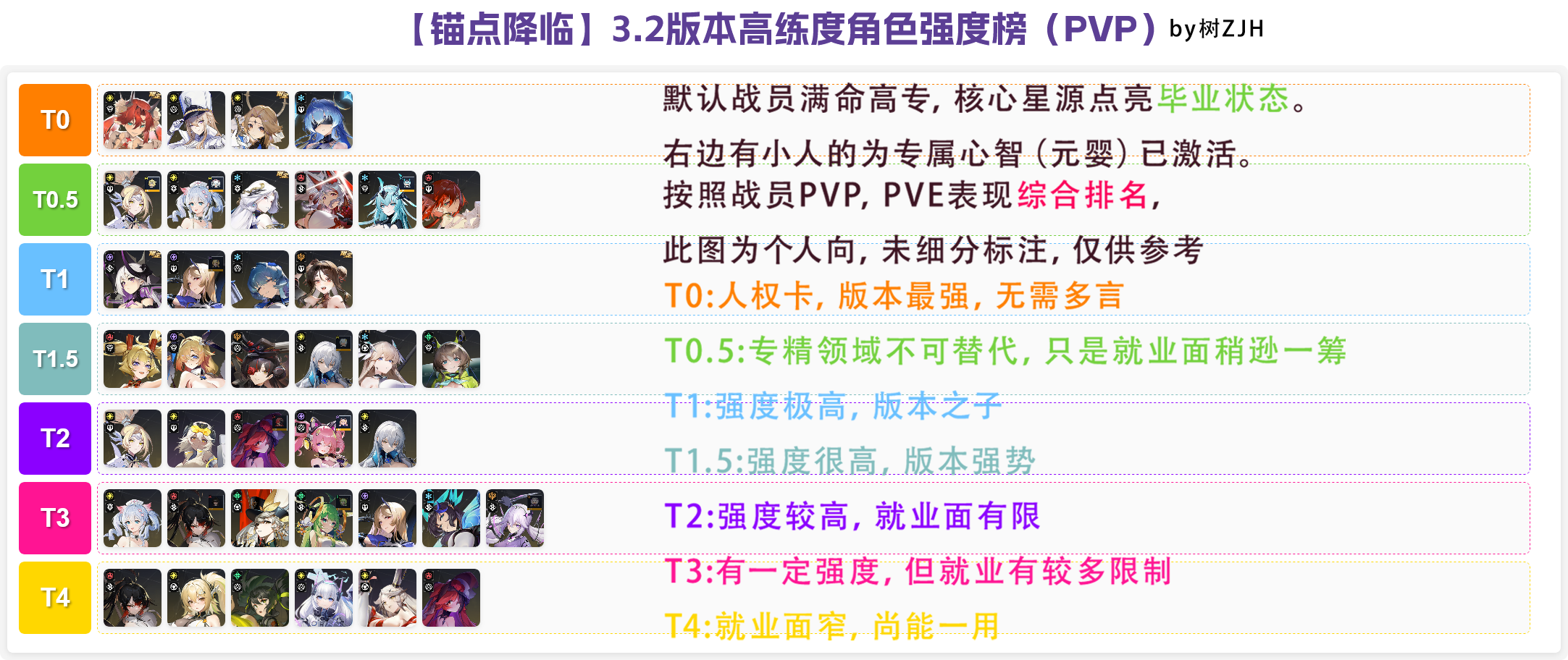 【锚点降临】3.2版本排行榜（个人向）