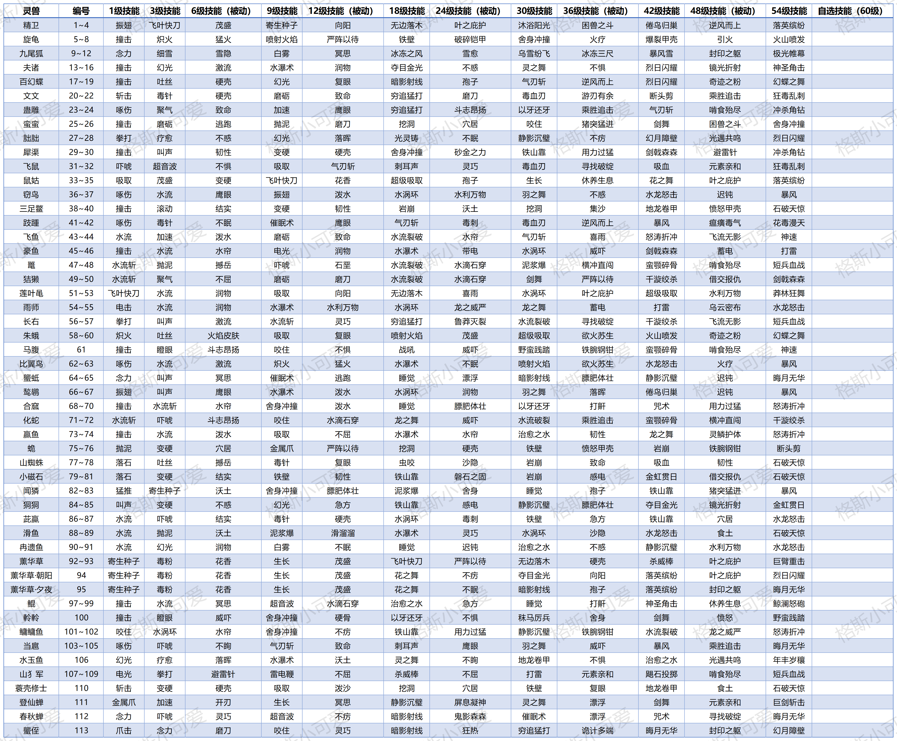 灵兽技能表截图