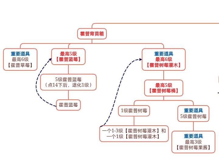 活动【霍普树莓节】路线图2.1版本