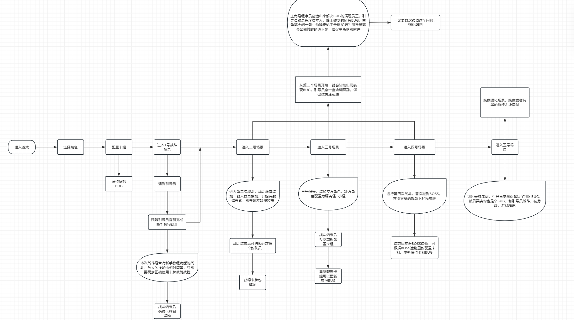 DAY3 玩法确定！程序与美术有序推进！