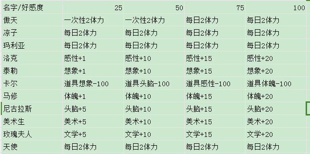 好感度表格拉出来了