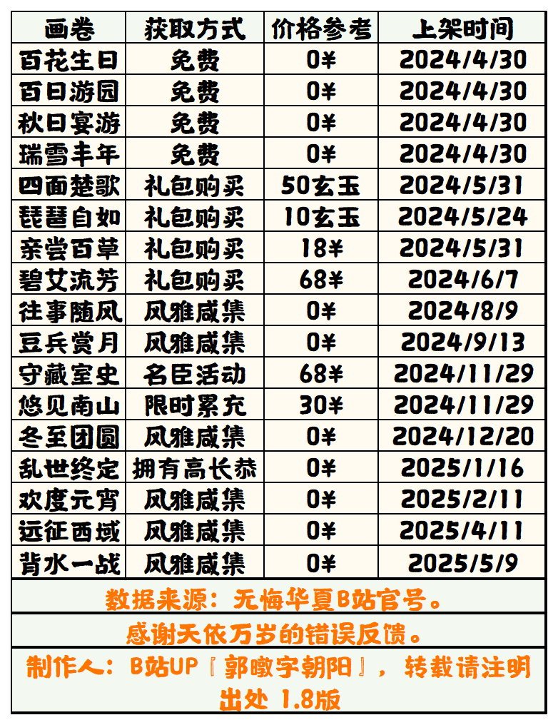 【无悔华夏】画卷获取方法表 1.8