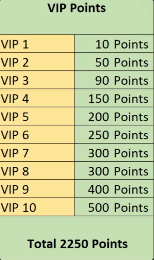VIP升级所需点数