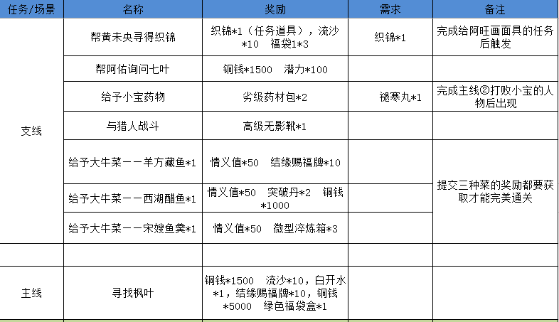 【狐仙庙】——完美通关攻略(已更到3-6)|江湖悠悠 - 第5张