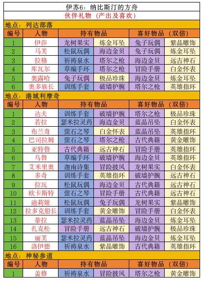 伊苏6：纳比斯汀的方舟伙伴礼物产出及喜欢