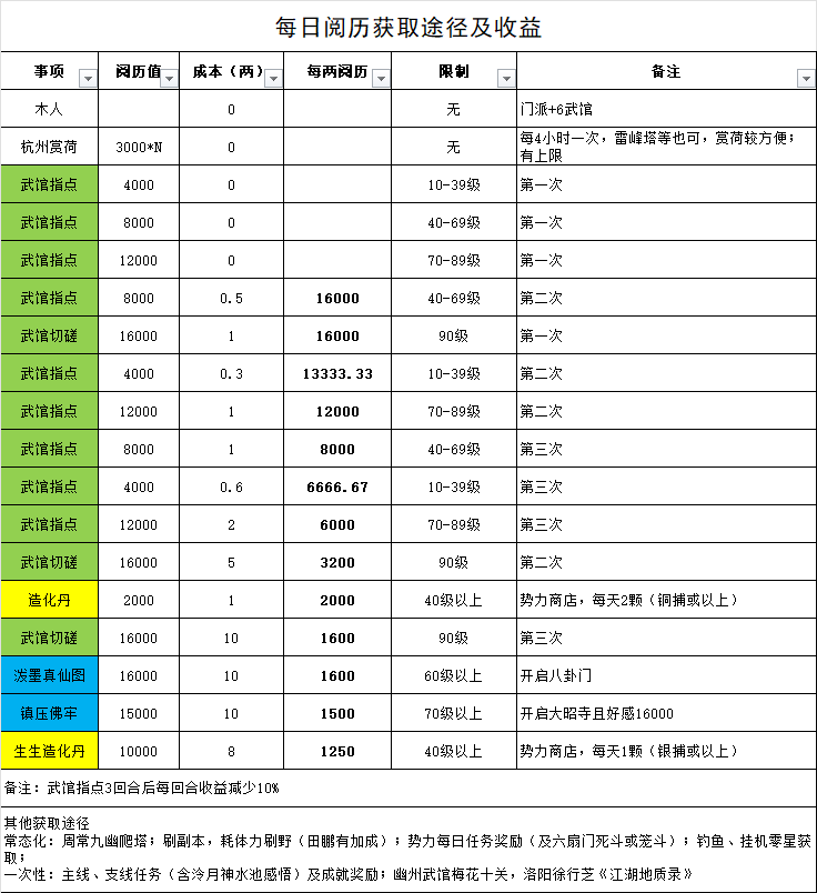 看到还有新人问阅历，发个之前自己整理的每日阅历表