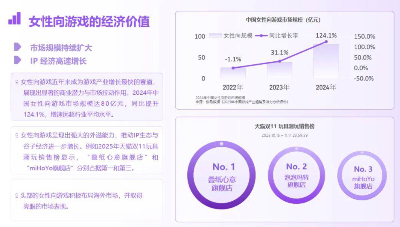 《恋与深空》改写国乙格局，2024中国女性向游戏市场破80亿