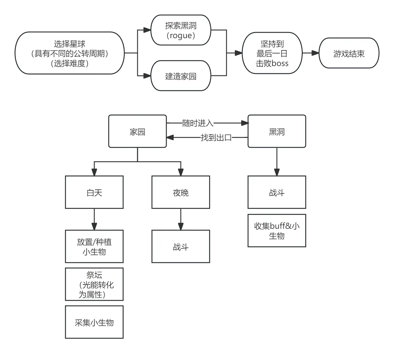 聚光灯 开发日志 10.20