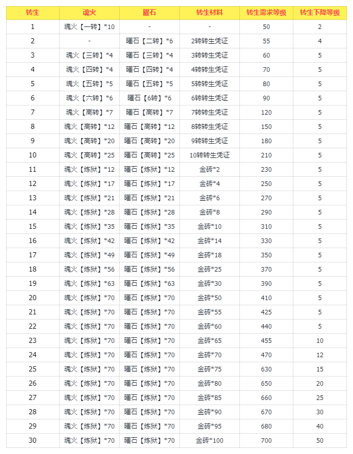 1到30转，转生材料要求合集新手攻略