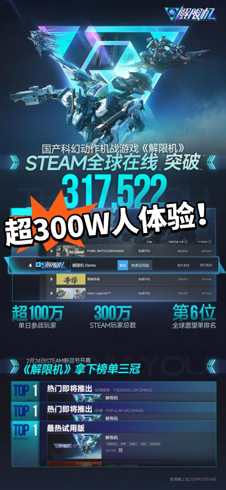 单日过百万！全球第六 解限机争气！