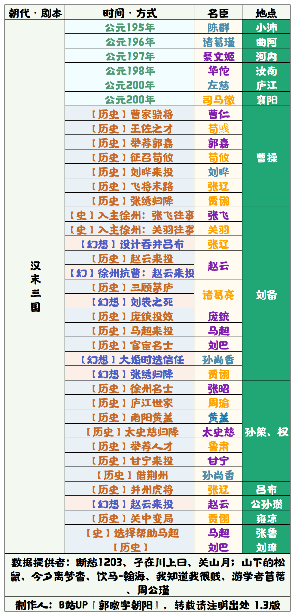 【无悔华夏】汉末三国名臣表1.3