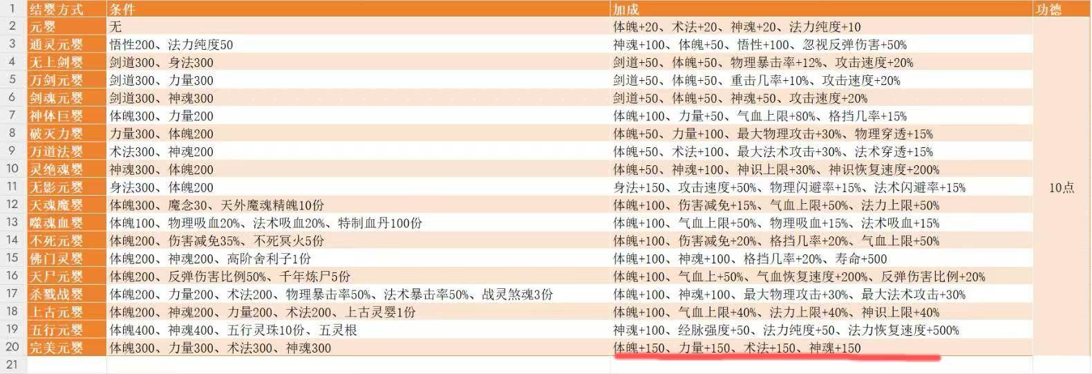 有关完美元婴，请各位道友说道说道