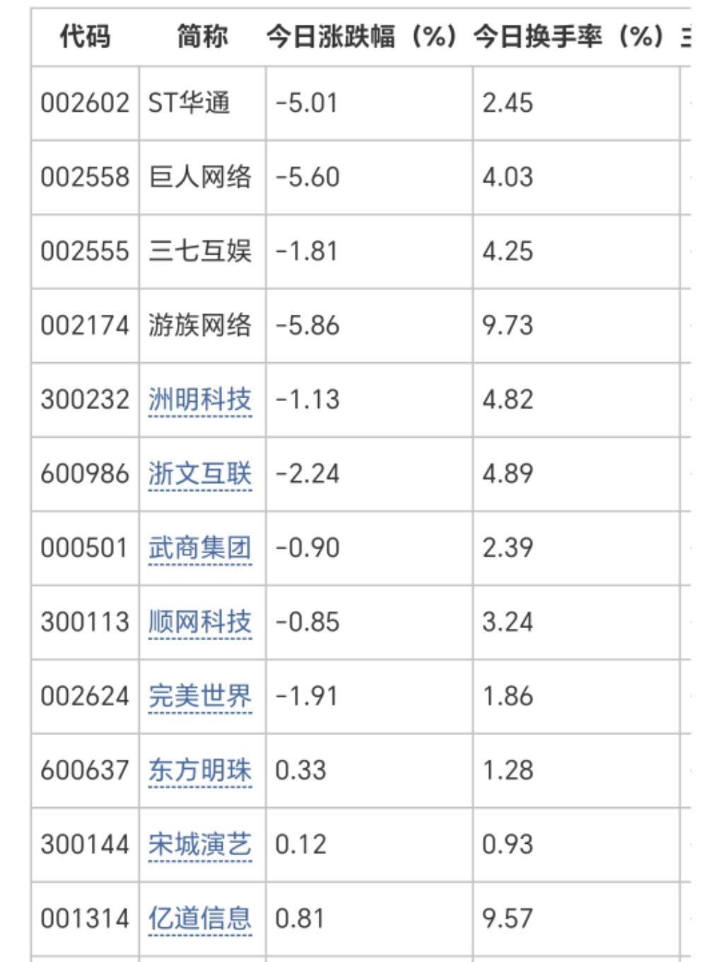大涨行情下，游戏股票大跌。截图